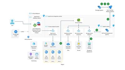 Azure App Service Network Architecture Template