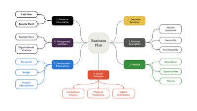 Plantilla de Mapa Mental del Plan de Negocios