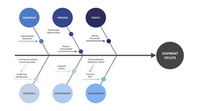 Plantilla de Diagrama de Causa y Efecto