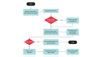 Plantilla de Flujograma de Procesos - Resolución de Conflictos