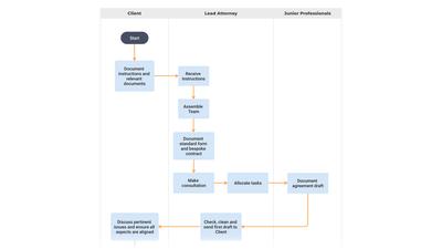 Plantilla de Flujograma de Procesos - Gestión de Contratos