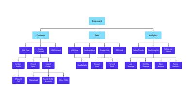 Plantilla de Mapa de Sitio CRM