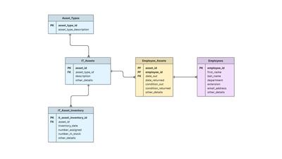 Plantilla de Diagrama de Base de Datos