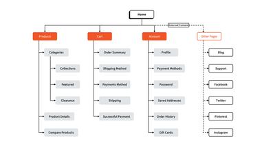 Plantilla de Mapa de Sitio de Ecommerce