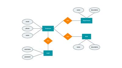 Plantilla ERD de Sistema de Gestión de Personal