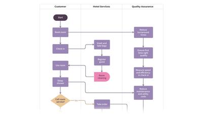 Plantilla de Flujograma de Procesos de Gestión Hotelera