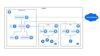 Arquitectura de Clúster de Kubernetes