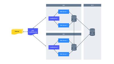 Plantilla de Diagrama de Red