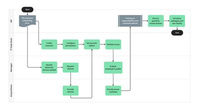 Plantilla de Flujograma de Procesos - Incorporación & Desvinculación