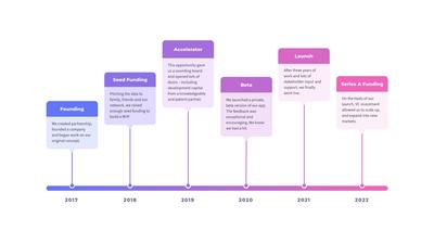 Plantilla Gratuita de Línea del Tiempo En Línea