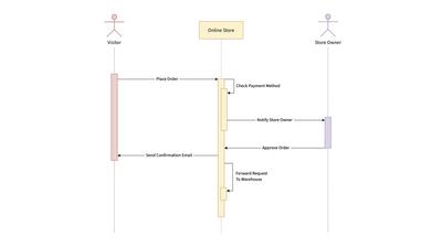 Plantilla de Diagrama de Secuencia UML