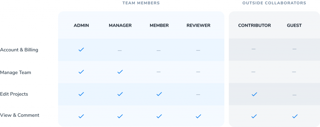 Screenshot of team roles in Moqups