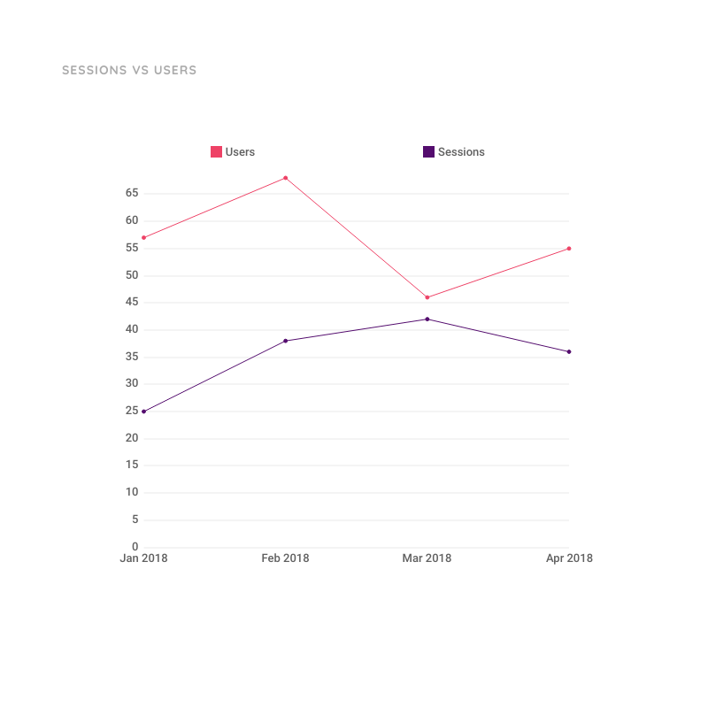 Gráfico de Líneas para Sesiones vs. Usuarios