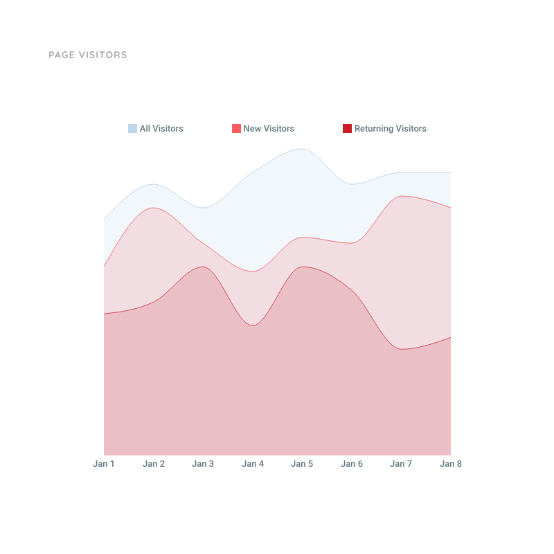 Gráfico de Áreas - Visitantes de la Página