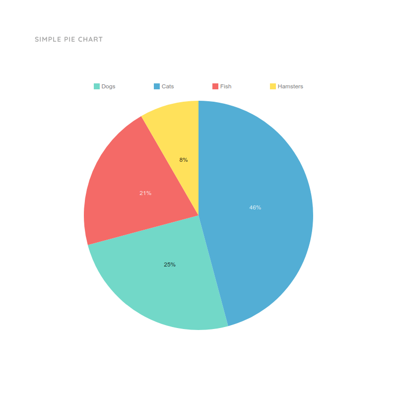 Gráfico de Pastel Simple